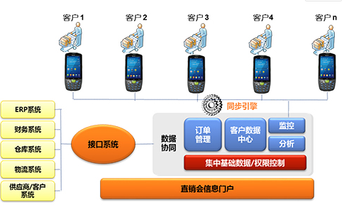 家電直銷會(huì)移動(dòng)信息化，手持終端添磚加瓦