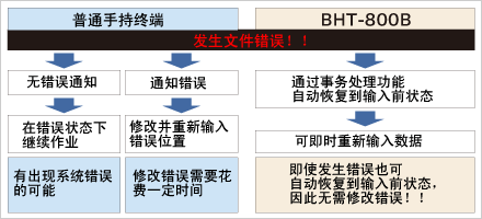 事務(wù)處理系統(tǒng)