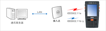 搭載安全性高、覆蓋面廣的無(wú)線(xiàn)功能