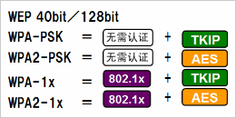 根據(jù)安全政策，可選擇安全級(jí)別