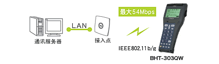 搭載無線通訊設(shè)備(BHT-300QW)，可連接現(xiàn)有LAN。