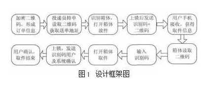 基于RFID與二維碼技術(shù)的物聯(lián)網(wǎng)快遞物流配送系統(tǒng)的優(yōu)化設(shè)計(jì)