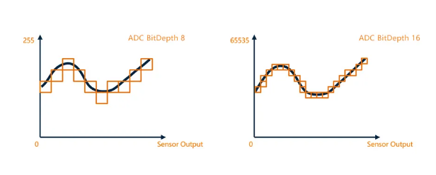 16-bit ADC輸出，采樣精度提升.png