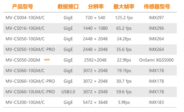 ?？礐S系列-500萬像素工業(yè)面陣相機全系列型號.png