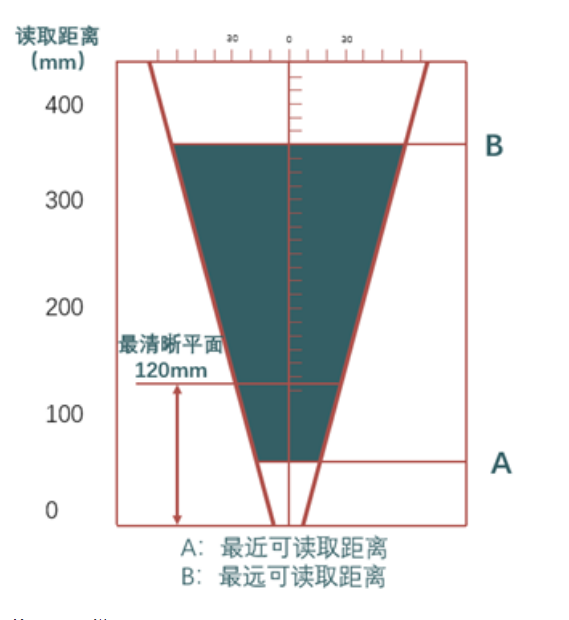 ?？礗D2013EM智能讀碼器距離.png