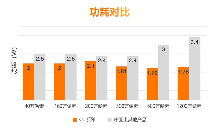 低功耗設(shè)計(jì)，性能穩(wěn)定.png